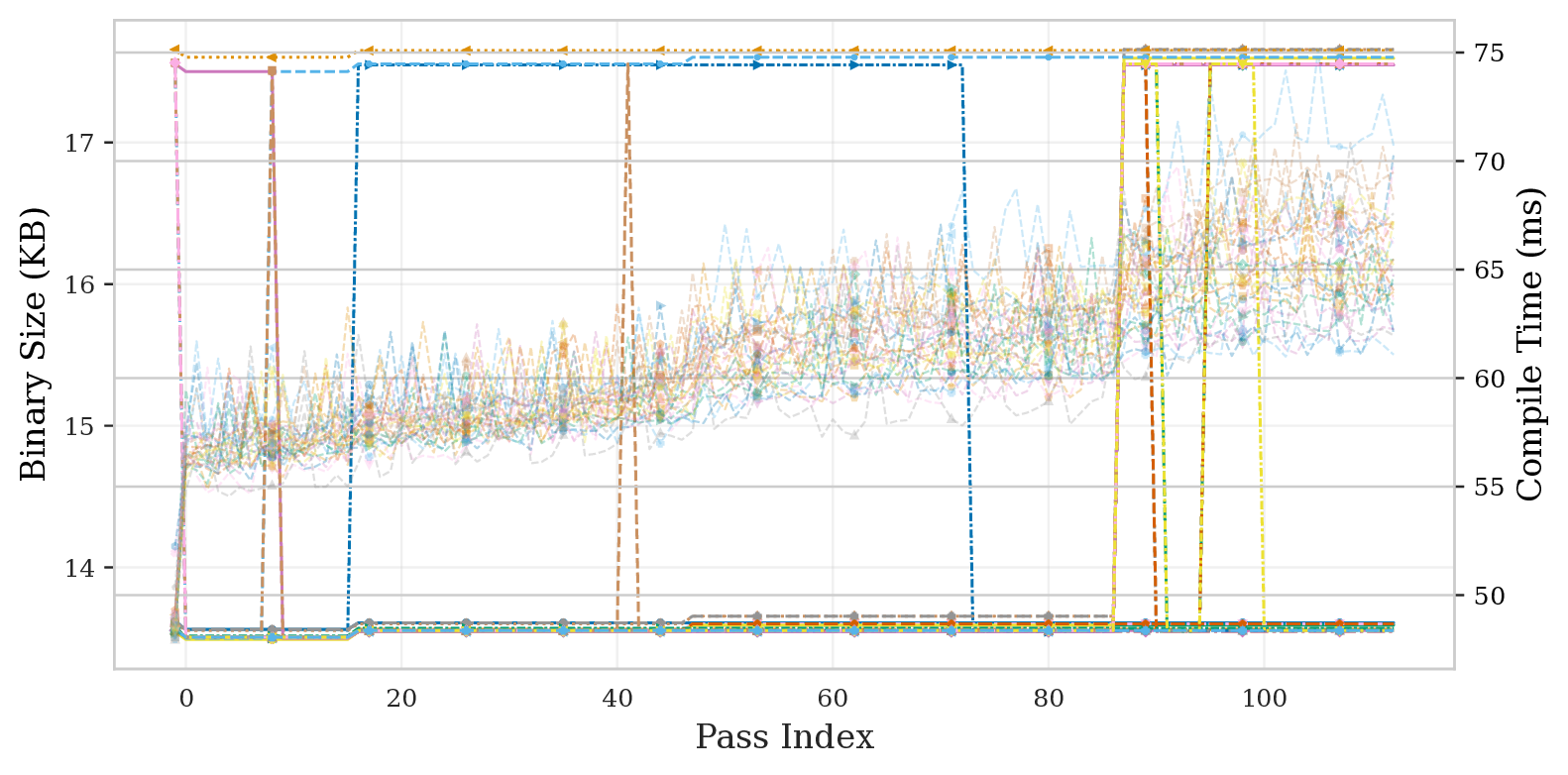 Compile time and binary size trajectories along the -O3 pipeline