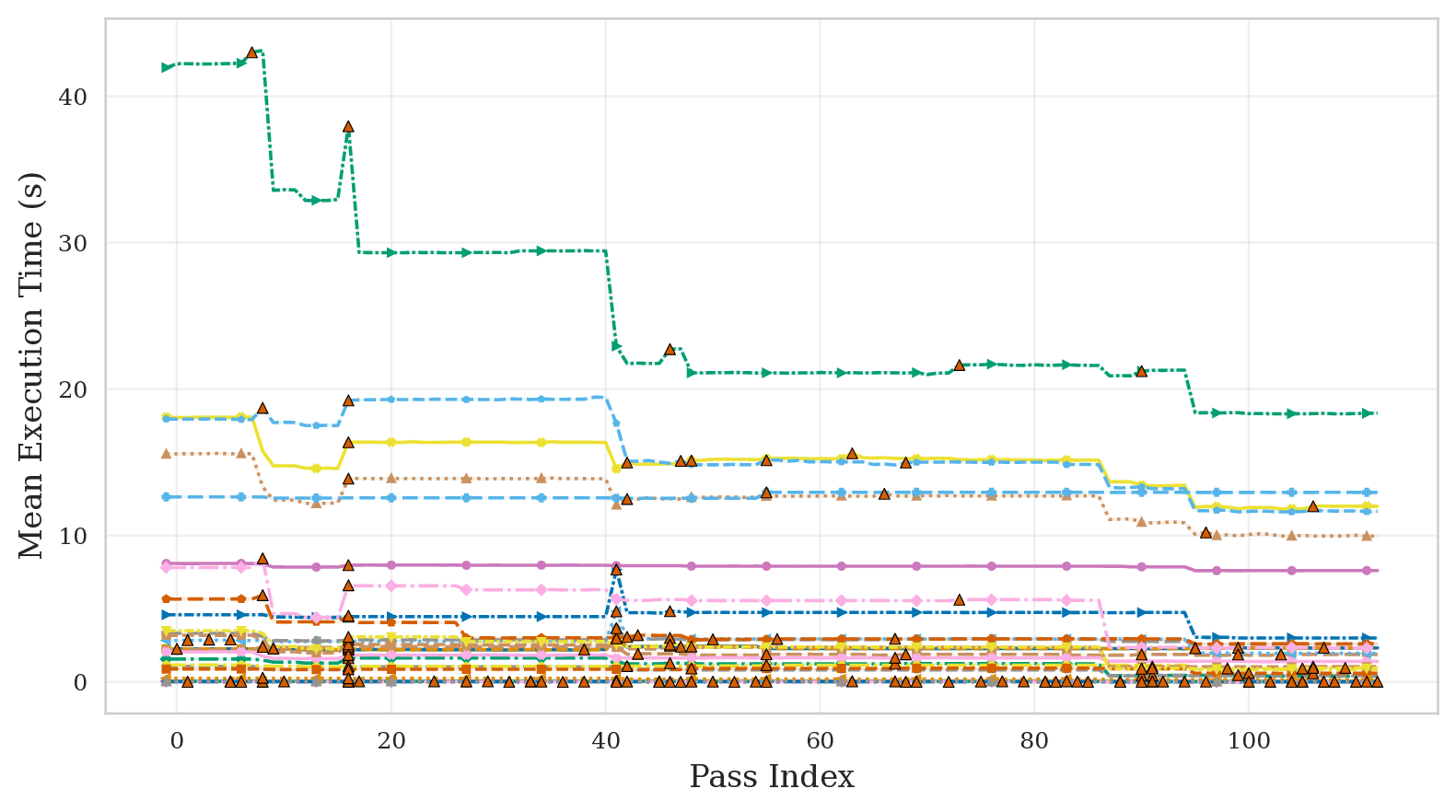 Runtime evolution with 95% confidence intervals across the -O3 pipeline