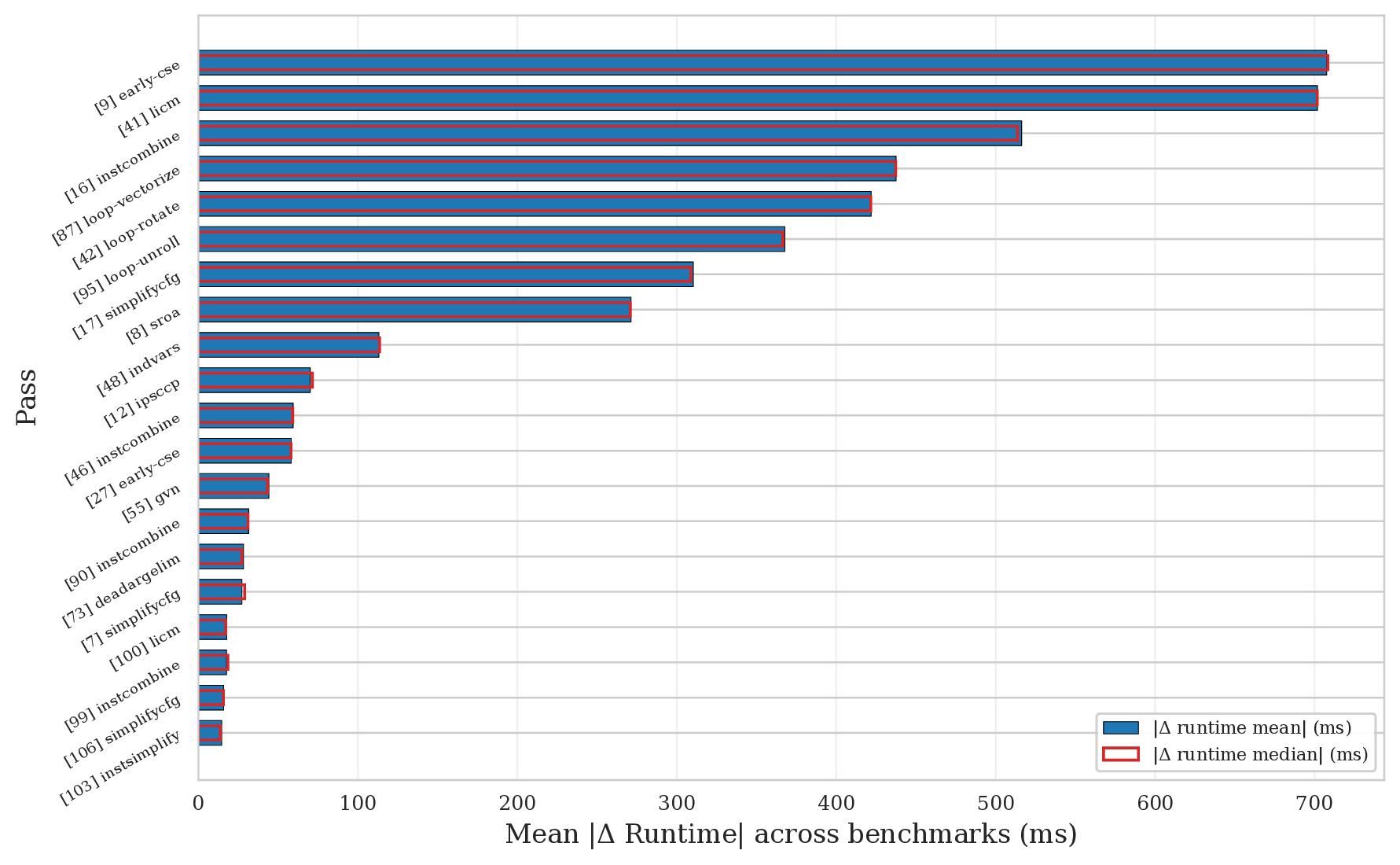 Top-20 pass impact ranking