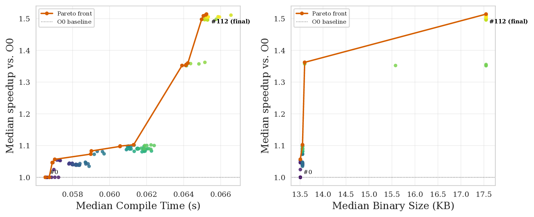 Pareto fronts for compile time vs speedup and binary size vs speedup