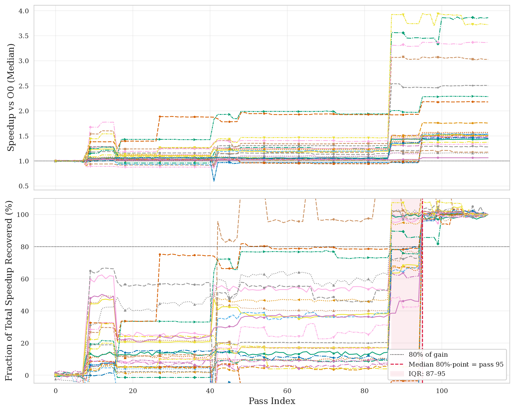 Cumulative speedup and normalized gain across the pipeline