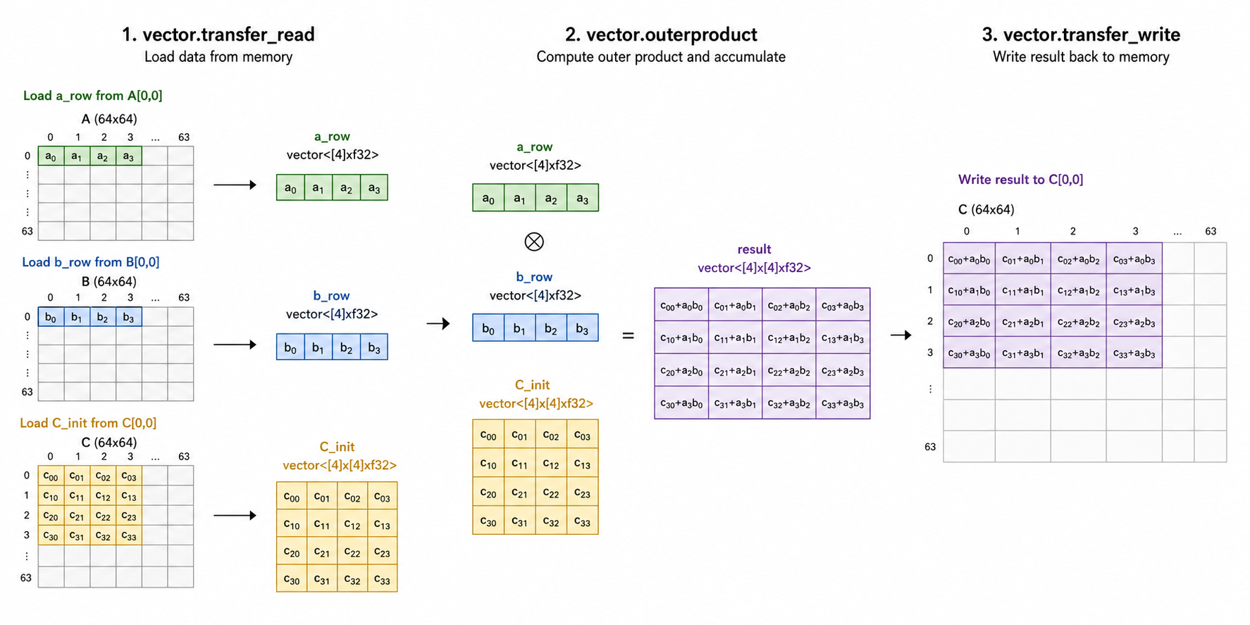 Rank-1 Outer Product GEMM microkernel in MLIR